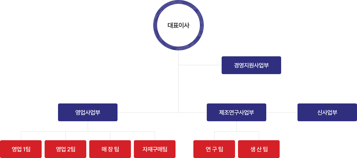 조직도